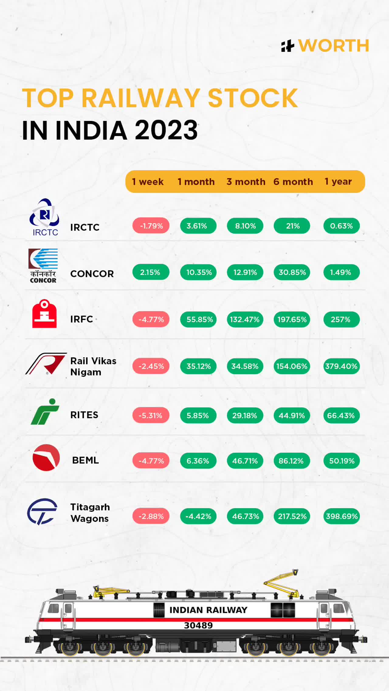 Best Railway Stocks in India 2023